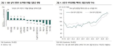 코스피 이익 큰 폭 하향조정실적주로 헤지 전략 네이트 뉴스