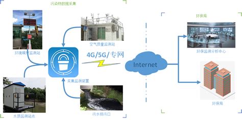 工控自动化应用方案：智慧环保在线监测解决方案