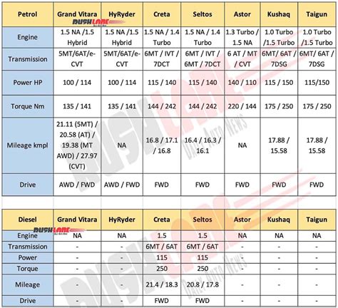 Maruti Grand Vitara Vs Creta, Seltos, HyRyder, Astor, Taigun, Kushaq