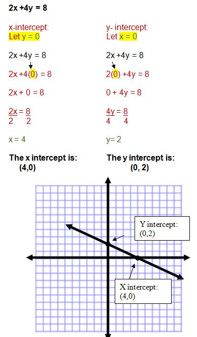 Using The X And Y Intercept To Graph Linear Equations