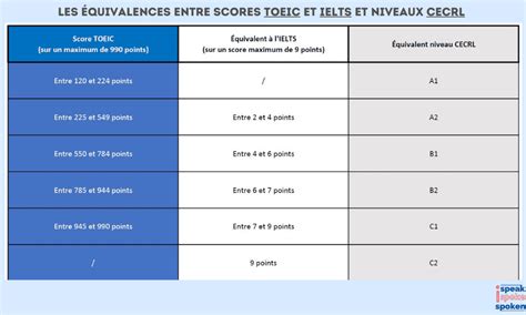 TOEIC o IELTS Diferencias entre los 2 exámenes de inglés