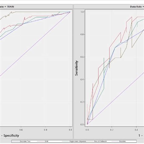 Roc Plots For The Training And Test Data Sets Roc Curves Of Different