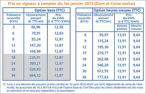 Tarif EDF Tempo Et Radiateurs