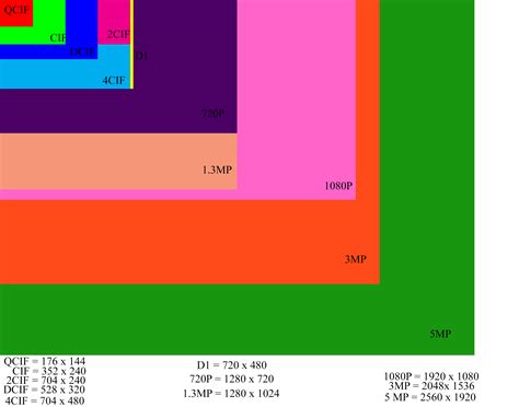 Simple chart I put together showing resolution comparisons on typical ... 