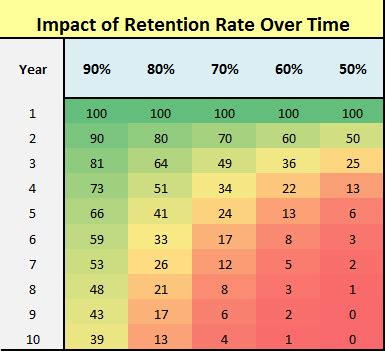 Retention rate over time | Customer Lifetime Value