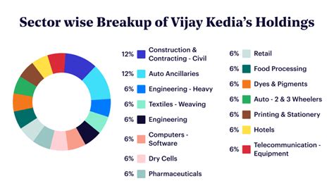 Vijay Kedia Portfolio and Top Holdings