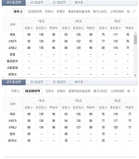 2019년 9월 고3 모의고사 등급컷 공개국어 1등급 89점·수학 가형 89점·나형 88점