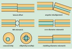 Insertion Loss Vs Return Loss Sinaran Optik Sdn Bhd