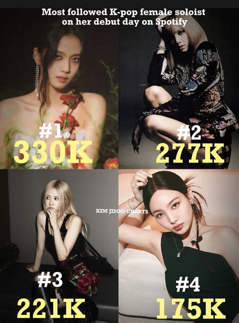 Kim Jisoo Charts On Twitter Jisoo Now Holds The Record As The Most