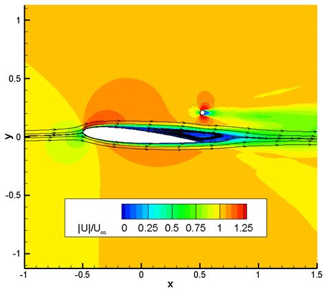 Streamlines And Mean Velocity Magnitude Fields Normalized By Freestream