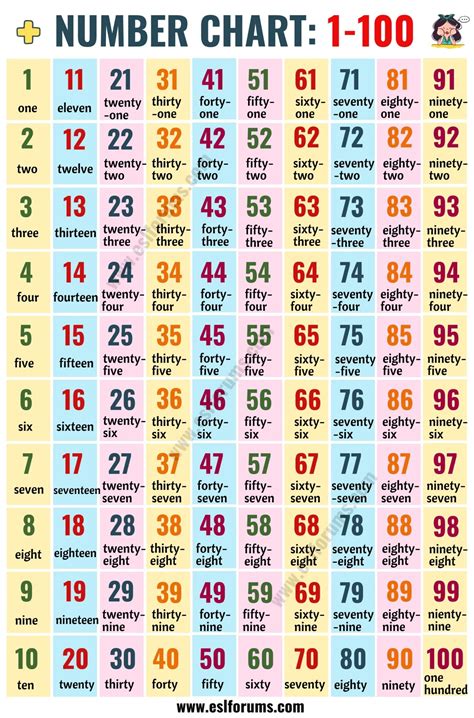 Hundreds Chart Number Chart 1 100 In English ESL Forums