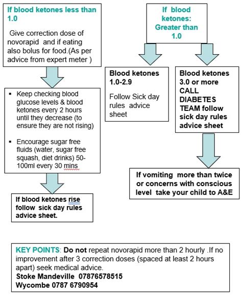 Management Of Hyperglycaemia Via A Pen Buckinghamshire Healthcare Nhs