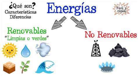 🌳energías Renovables Y No Renovables💡 Fácil Y Rápido BiologÍa Youtube