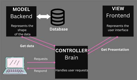 What Is Mvc Pattern Naukri Code