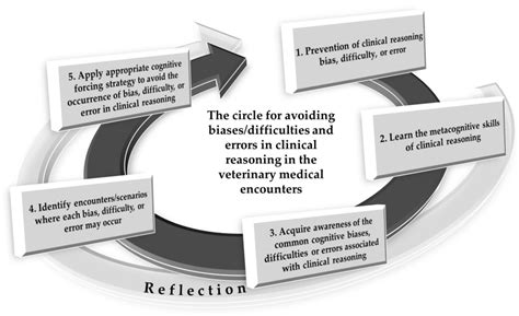 Common Biases, Difficulties, and Errors in Clinical Reasoning in