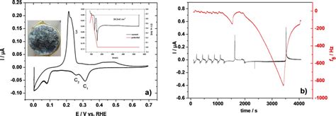 A Cyclic Voltammograms Of Polycrystalline Au In Mm Sb O M