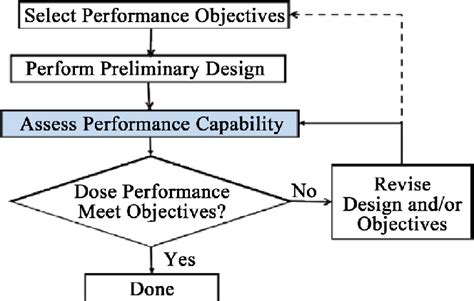 Flowchart Of Performance Based Design Process Download Scientific