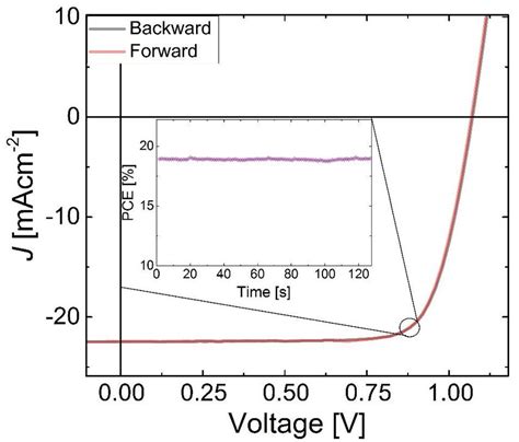 Current Density Versus Voltage Characteristics Of Cm Triple Cation