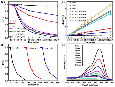 Facile Synthesis Characterization And Photocatalytic Evaluation Of