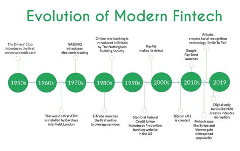 What Are Evolution Of Fintech Or Financial Technology