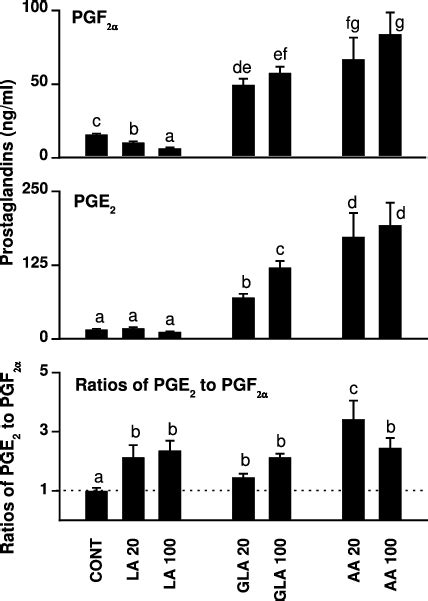 The Effect Of N Pufa Supplementation On The Production Of Pgs By