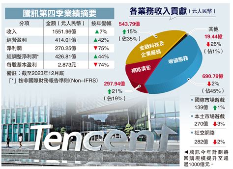 騰訊上季多賺44超預期 Adr漲2 經濟 今日大公