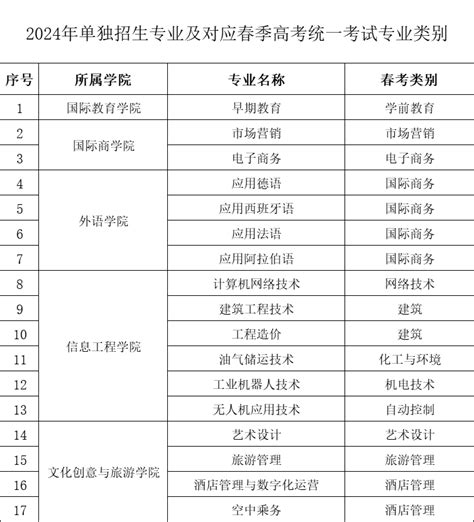 山东外国语职业技术大学2024年单独招生专业及对应春季高考统一考试专业类别高考志愿填报系统最专业权威的志愿填报平台高考志愿填报指南职业