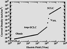 Space ChargeLimited Current Model For Polymers IntechOpen