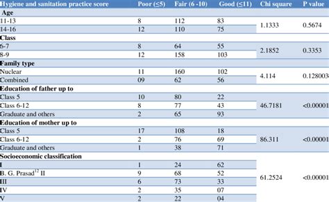 Distribution Of Hygiene And Sanitation Practice Score Download Table