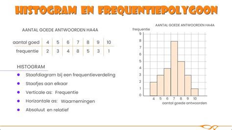 Havo Wiskunde A Histogram En Frequentiepolygoon YouTube