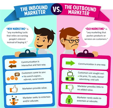 D Finition Inbound Vs Outbound Marketing Btobmarketers Fr