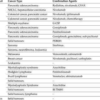 Selected Ongoing Clinical Trials Evaluating Major Macrophage Targeting