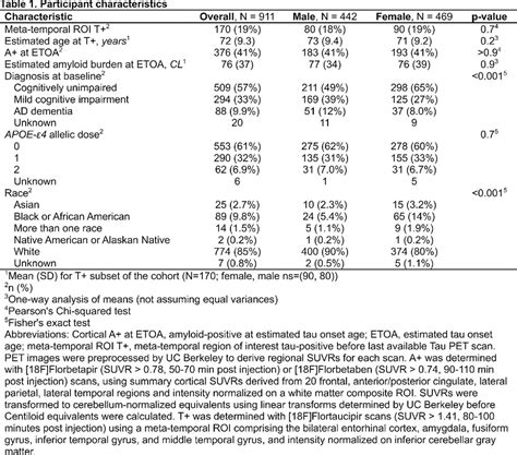 Amyloid Burden And Apoe Modify Sex Differences In Estimated Metatemporal Region Tau Onset Age