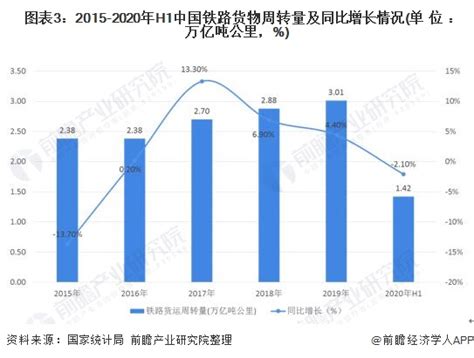 【独家发布】2020年中国铁路运输行业市场现状及发展趋势分析 集装箱多式联运建设更加完善 行业分析报告 经管之家原人大经济论坛