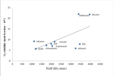 21 Plot Of Oxygen Solubility Mole Fraction × 10 4 Versus Half Life Download Scientific