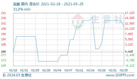 生意社：聚合氯化铝走势趋弱 部分厂家停产短期影响不大 分析评论 生意社