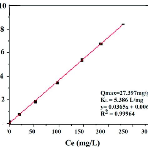 Linear Plot Of Langmuir Isotherm Model For Crvi Adsorption Onto