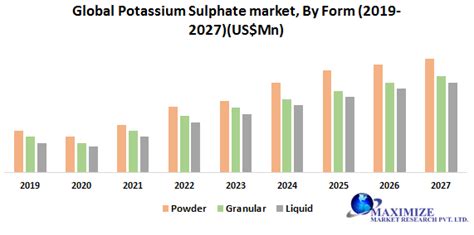 Global Potassium Sulphate Market