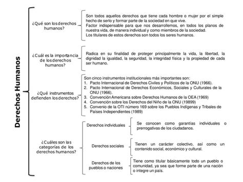 Cuadro Sinoptico De Los Derechos Humanos Udocz