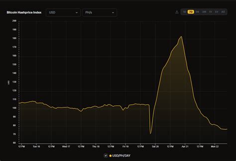 Augmentation des frais de transaction Bitcoin liée à la pièce de