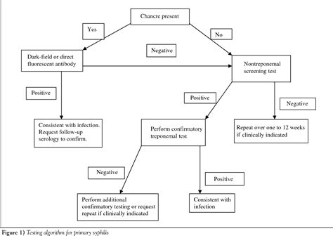 Table 3 From The Laboratory Diagnosis Of Syphilis Semantic Scholar