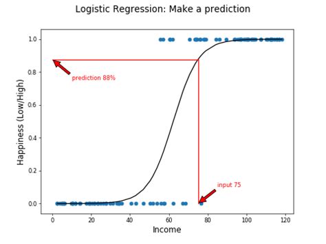 Understand The Logistic Regression Algorithm Train A Supervised