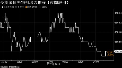 債券下落か、日銀政策調整観測で売り優勢－指し値オペ有無が焦点 Bloomberg