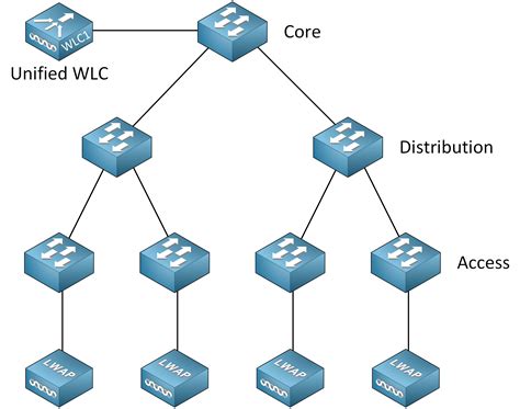 Configure cisco virtual wireless lan controller to layer 3 - pagmerchant