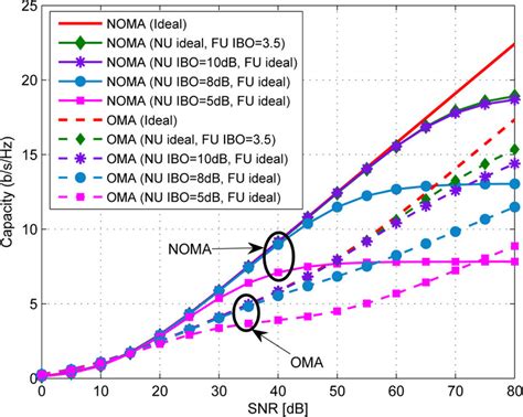 Sum Rate Capacity Versus Snr For Ul Ofdm Noma And Ul Ofdm Oma With And