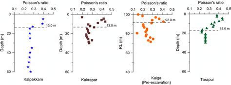 Computed Poissons Ratio As A Function Of Depth Download Scientific