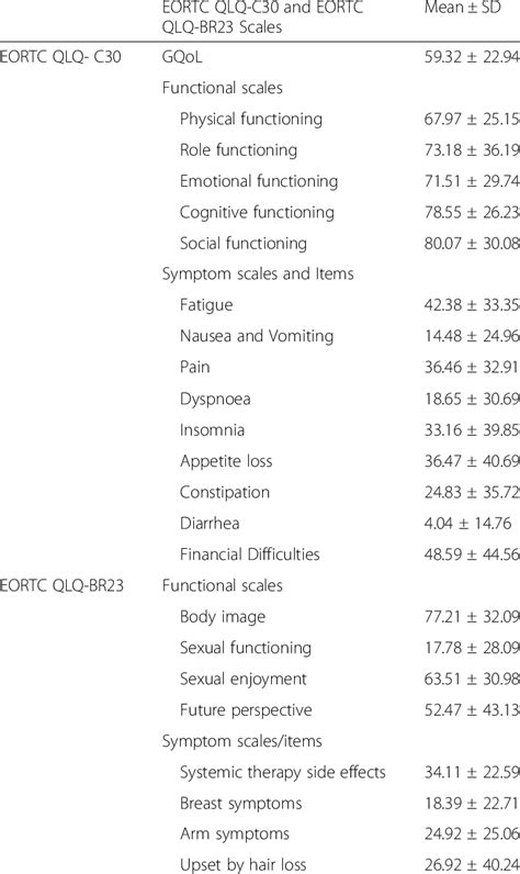 Mean Score Value Of The Eortc Qlq C30 And Eortc Qlq Br23 Scales
