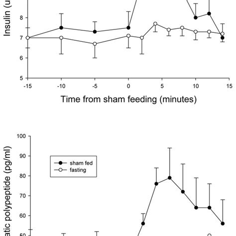 The Cephalic Phase Insulin Response To An Orally Infused Sugar Solution Download Scientific