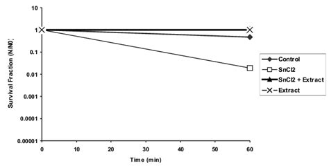 Effect Of The Hiperico Extract On The Inactivation Induced By Stannous