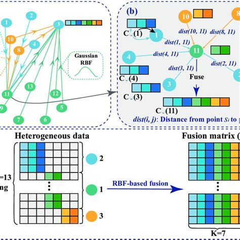 An Illustration Of The Process Of The Proposed Rbf Based Fusion A An